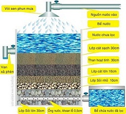 Hệ thống lọc nước tại Cần Thơ