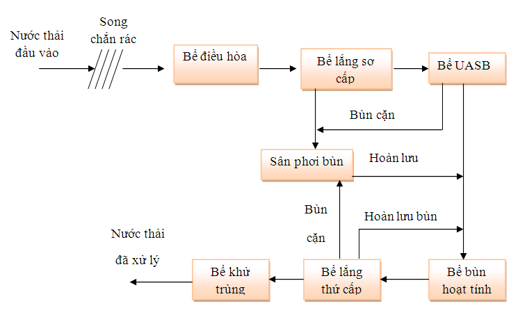 Nước thải thủy sản