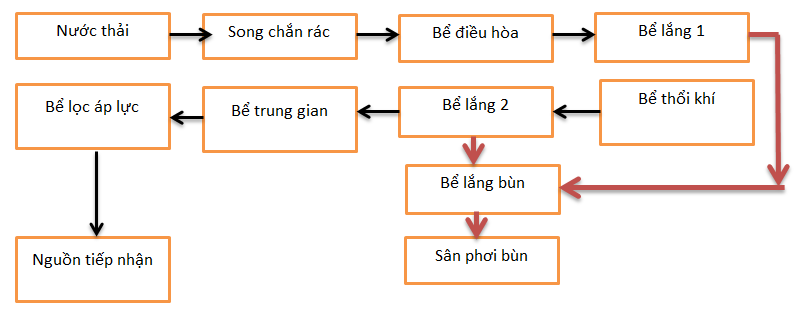 Nước thải chế biến thực phẩm